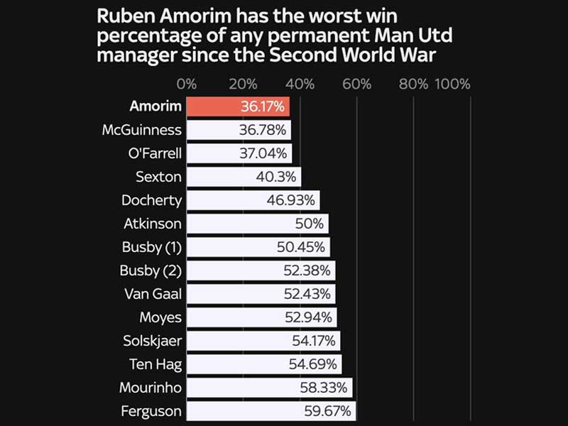 Rúben Amorim đang là HLV có tỉ lệ chiến thắng thấp nhất lịch sử United
