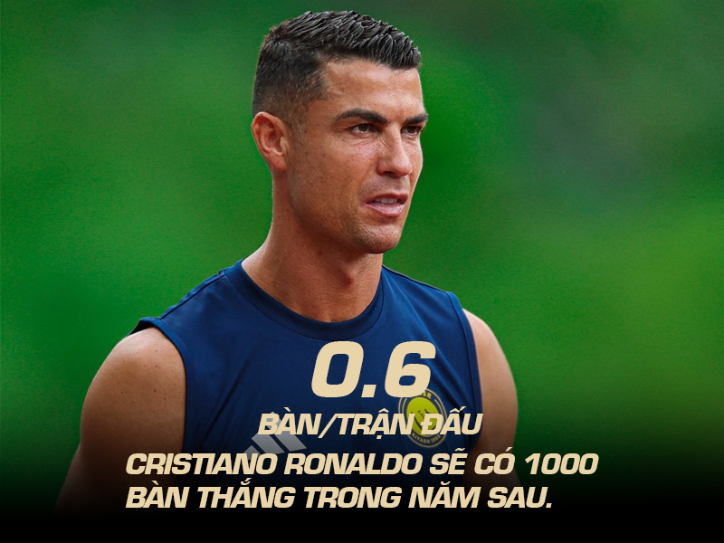 Chỉ cần ghi 0.6 bàm/trận đấu CR7 có thể ăn mừng 1000 bàn thắng khi đang thi đu World Cup